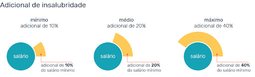 como calcular o valor do adicional de insalubridade